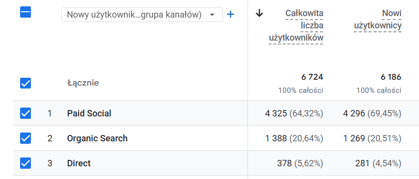 Tabela z wynikami po miesiącu z całkowitą liczbą i nowymi użytkownikami w GA4